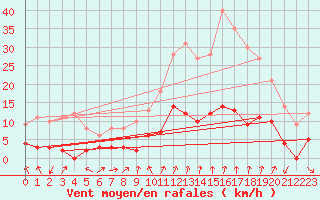 Courbe de la force du vent pour Saint Jean - Saint Nicolas (05)