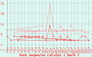 Courbe de la force du vent pour Buffalora
