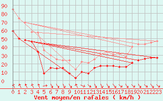 Courbe de la force du vent pour Leucate (11)