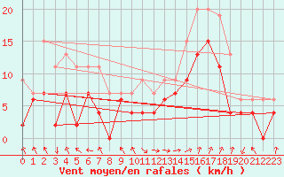 Courbe de la force du vent pour Marignane (13)