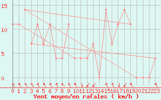 Courbe de la force du vent pour Landeck