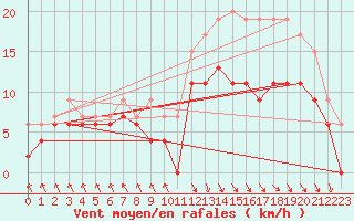 Courbe de la force du vent pour Le Touquet (62)