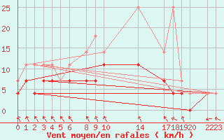 Courbe de la force du vent pour Sint Katelijne-waver (Be)