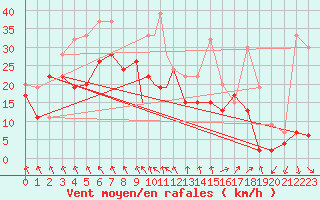 Courbe de la force du vent pour Tiree