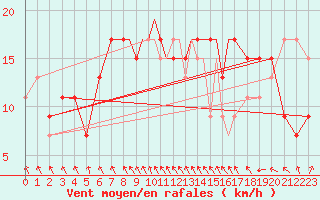 Courbe de la force du vent pour Leeming