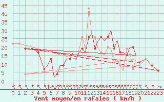 Courbe de la force du vent pour Hawarden