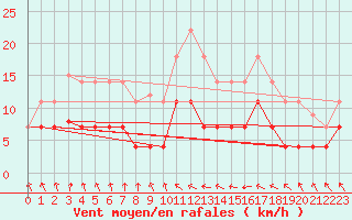 Courbe de la force du vent pour Punta Galea