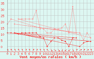 Courbe de la force du vent pour Punta Galea