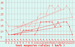 Courbe de la force du vent pour Quickborn