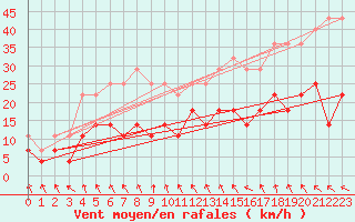 Courbe de la force du vent pour Tanabru