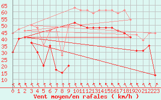 Courbe de la force du vent pour Leucate (11)