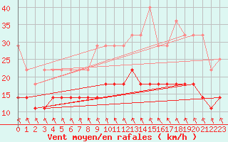 Courbe de la force du vent pour De Bilt (PB)