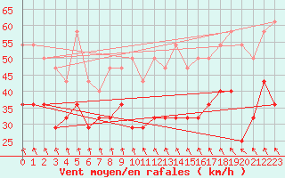 Courbe de la force du vent pour Semenicului Mountain Range