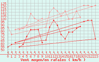 Courbe de la force du vent pour Jungfraujoch (Sw)