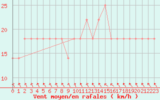 Courbe de la force du vent pour Kauhava