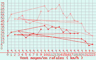 Courbe de la force du vent pour Le Puy - Loudes (43)