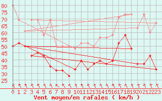 Courbe de la force du vent pour Guetsch