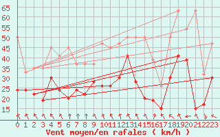 Courbe de la force du vent pour Guetsch