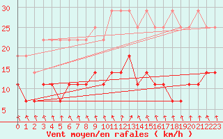 Courbe de la force du vent pour Weiden