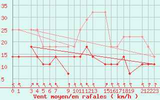 Courbe de la force du vent pour Sint Katelijne-waver (Be)