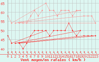 Courbe de la force du vent pour Hanko Tulliniemi