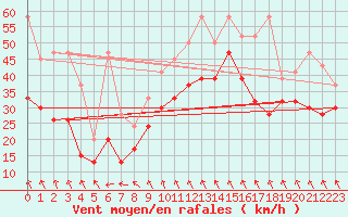 Courbe de la force du vent pour Guetsch