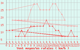 Courbe de la force du vent pour Malmo