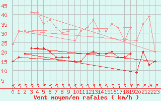 Courbe de la force du vent pour Dinard (35)