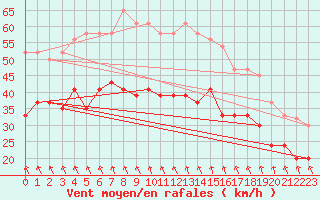 Courbe de la force du vent pour Fair Isle