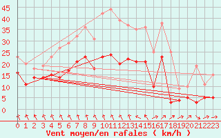 Courbe de la force du vent pour Kall-Sistig