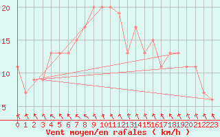 Courbe de la force du vent pour Boscombe Down