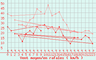 Courbe de la force du vent pour Landivisiau (29)