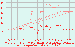 Courbe de la force du vent pour Hel