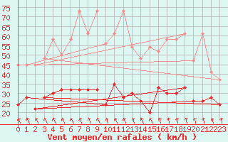 Courbe de la force du vent pour Weissfluhjoch