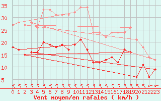 Courbe de la force du vent pour Angoulme - Brie Champniers (16)