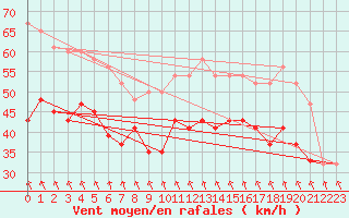 Courbe de la force du vent pour Inverbervie