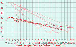 Courbe de la force du vent pour Weybourne