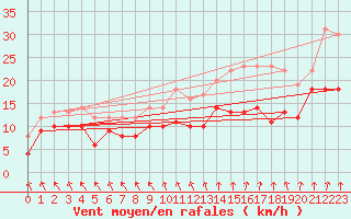 Courbe de la force du vent pour Cap Gris-Nez (62)