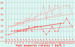 Courbe de la force du vent pour Terschelling Hoorn