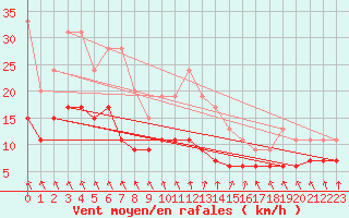 Courbe de la force du vent pour Villacoublay (78)