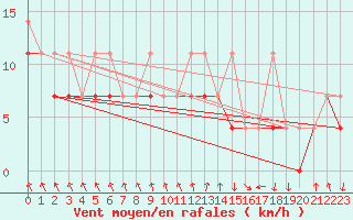 Courbe de la force du vent pour Koszalin