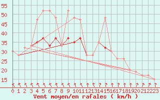 Courbe de la force du vent pour Valley