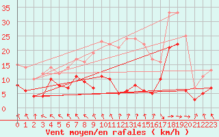 Courbe de la force du vent pour Abbeville (80)