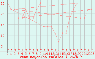 Courbe de la force du vent pour Inari Saariselka