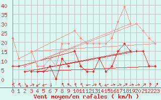 Courbe de la force du vent pour Clermont-Ferrand (63)
