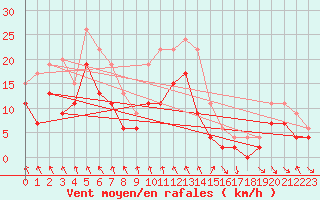 Courbe de la force du vent pour Roanne (42)
