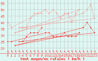 Courbe de la force du vent pour Wasserkuppe