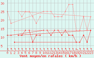 Courbe de la force du vent pour Bamberg
