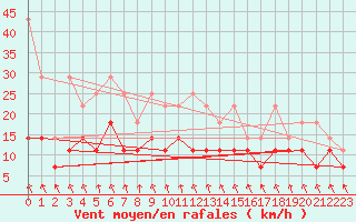 Courbe de la force du vent pour Meiningen