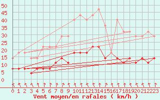 Courbe de la force du vent pour Malaa-Braennan